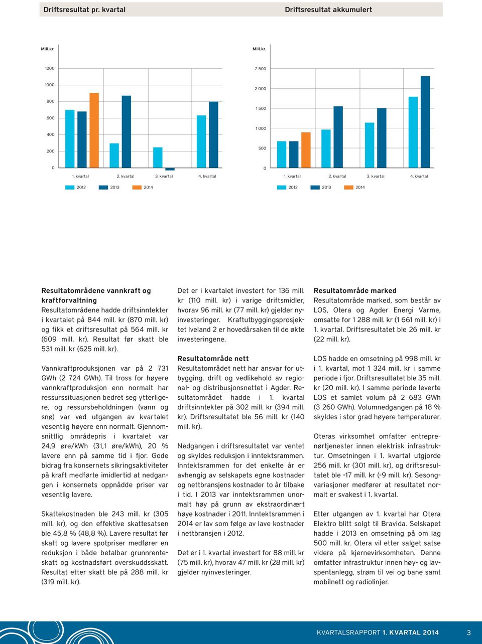 kr (870 mill. kr) og fikk et driftsresultat på 564 mill. kr (609 mill. kr). Resultat før skatt ble 531 mill. kr (625 mill. kr). Vannkraftproduksjonen var på 2 731 GWh (2 724 GWh).