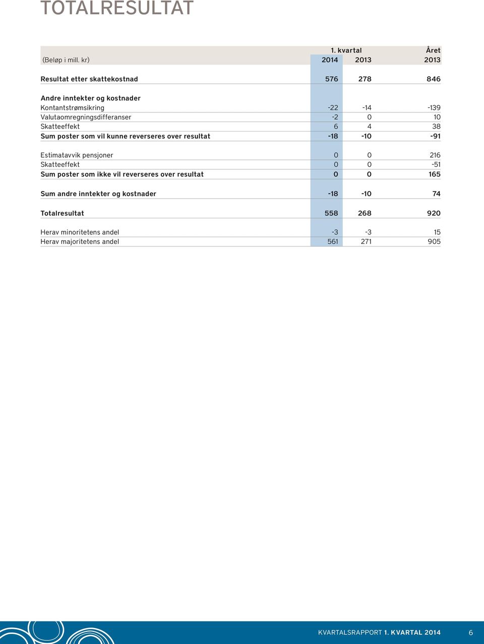 Valutaomregningsdifferanser -2 0 10 Skatteeffekt 6 4 38 Sum poster som vil kunne reverseres over resultat -18-10 -91 Estimatavvik pensjoner