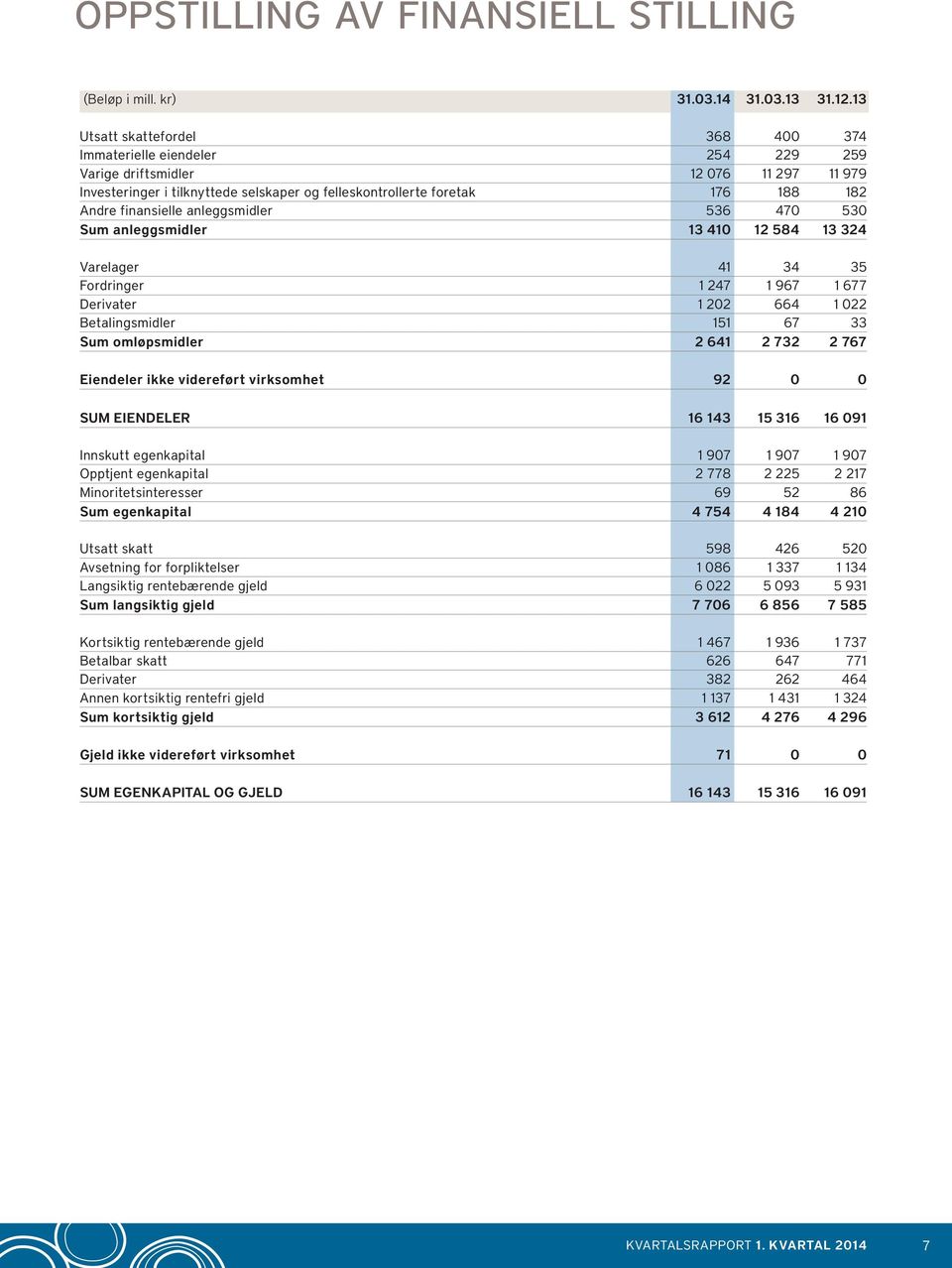 finansielle anleggsmidler 536 470 530 Sum anleggsmidler 13 410 12 584 13 324 Varelager 41 34 35 Fordringer 1 247 1 967 1 677 Derivater 1 202 664 1 022 Betalingsmidler 151 67 33 Sum omløpsmidler 2 641