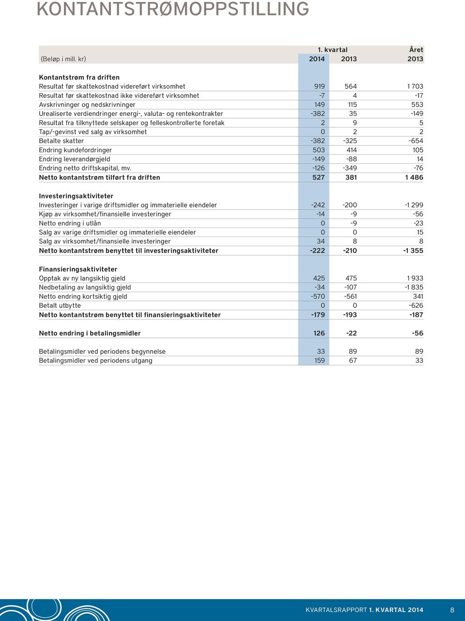 nedskrivninger 149 115 553 Urealiserte verdiendringer energi-, valuta- og rentekontrakter -382 35-149 Resultat fra tilknyttede selskaper og felleskontrollerte foretak 2 9 5 Tap/-gevinst ved salg av