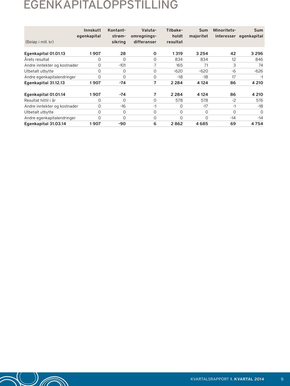 01.13 1 907 28 0 1 319 3 254 42 3 296 Årets resultat 0 0 0 834 834 12 846 Andre inntekter og kostnader 0-101 7 165 71 3 74 Utbetalt utbytte 0 0 0-620 -620-6 -626 Andre egenkapitalendringer 0 0