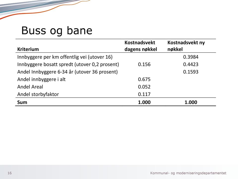 3984 Innbyggere bosatt spredt (utover 0,2 prosent) 0.156 0.