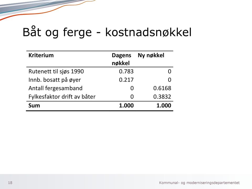 bosatt på øyer 0.217 0 Antall fergesamband 0 0.