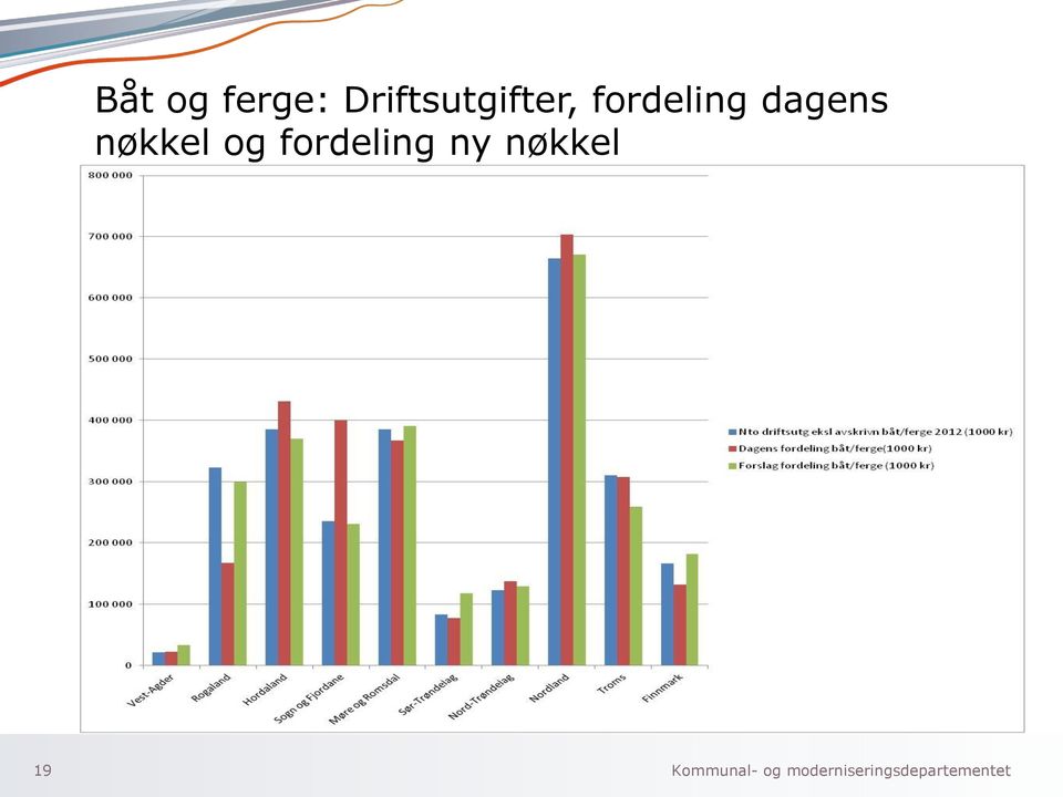 fordeling dagens