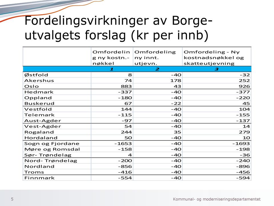 -220 Buskerud 67-22 45 Vestfold 144-40 104 Telemark -115-40 -155 Aust-Agder -97-40 -137 Vest-Agder 54-40 14 Rogaland 244 35 279 Hordaland 50-40 10