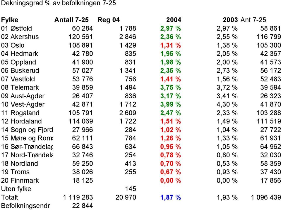 Telemark 39 859 1 494 3,75 % 3,72 % 39 594 09 Aust-Agder 26 407 836 3,17 % 3,41 % 26 323 10 Vest-Agder 42 871 1 712 3,99 % 4,30 % 41 870 11 Rogaland 105 791 2 609 2,47 % 2,33 % 103 288 12 Hordaland