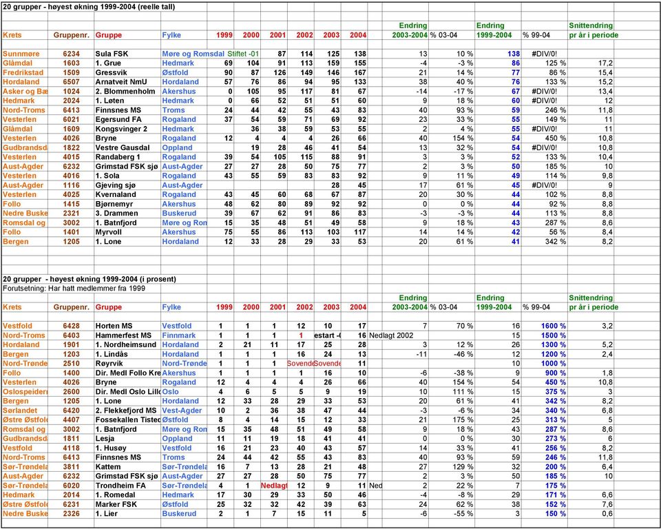Grue Hedmark 69 104 91 113 159 155-4 -3 % 86 125 % 17,2 Fredrikstad 1509 Gressvik Østfold 90 87 126 149 146 167 21 14 % 77 86 % 15,4 Hordaland 6507 Arnatveit NmU Hordaland 57 76 86 94 95 133 38 40 %