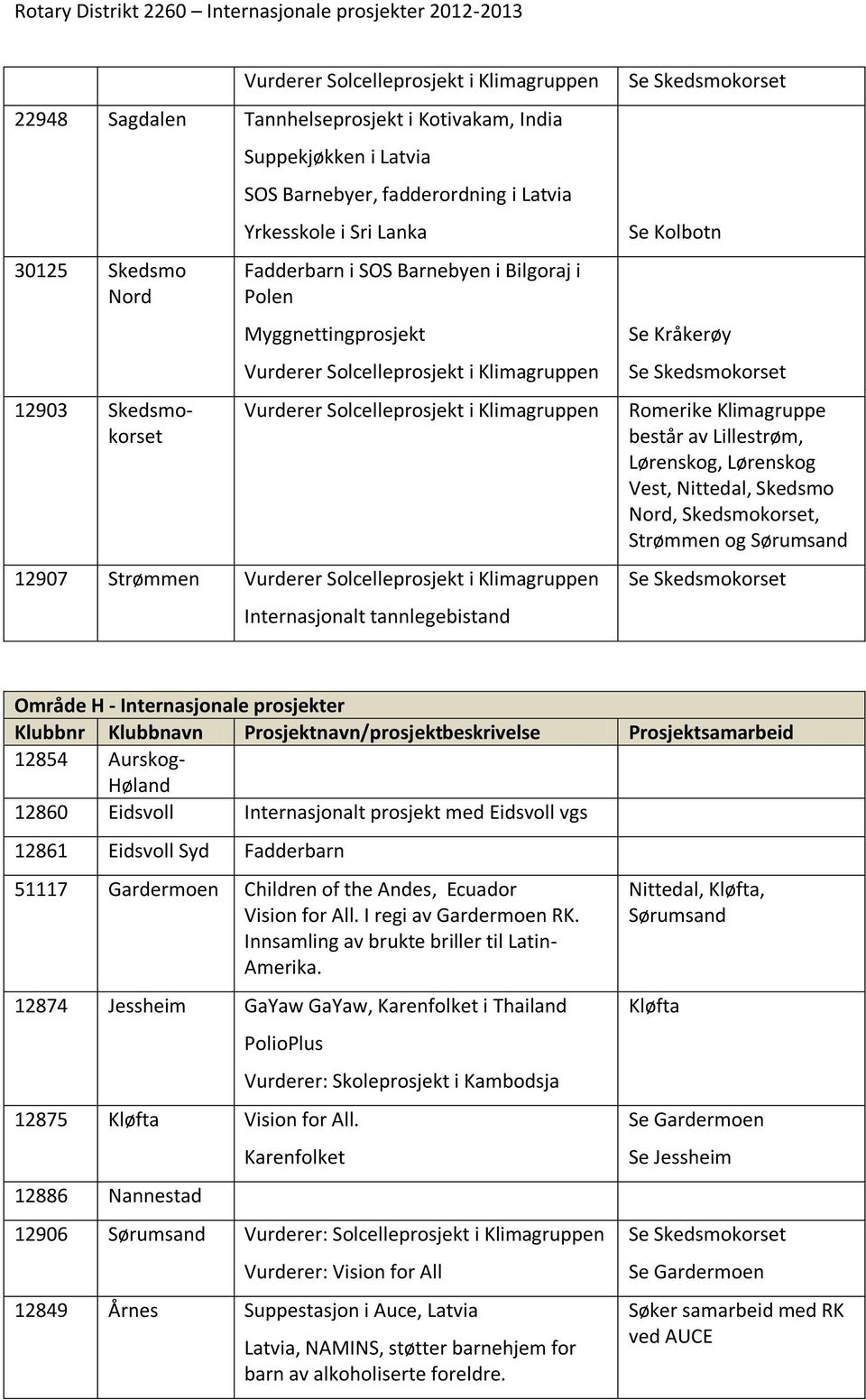 Skedsmokorset, Strømmen og Sørumsand Område H - Internasjonale prosjekter 12854 Aurskog- Høland 12860 Eidsvoll Internasjonalt prosjekt med Eidsvoll vgs 12861 Eidsvoll Syd Fadderbarn 51117 Gardermoen