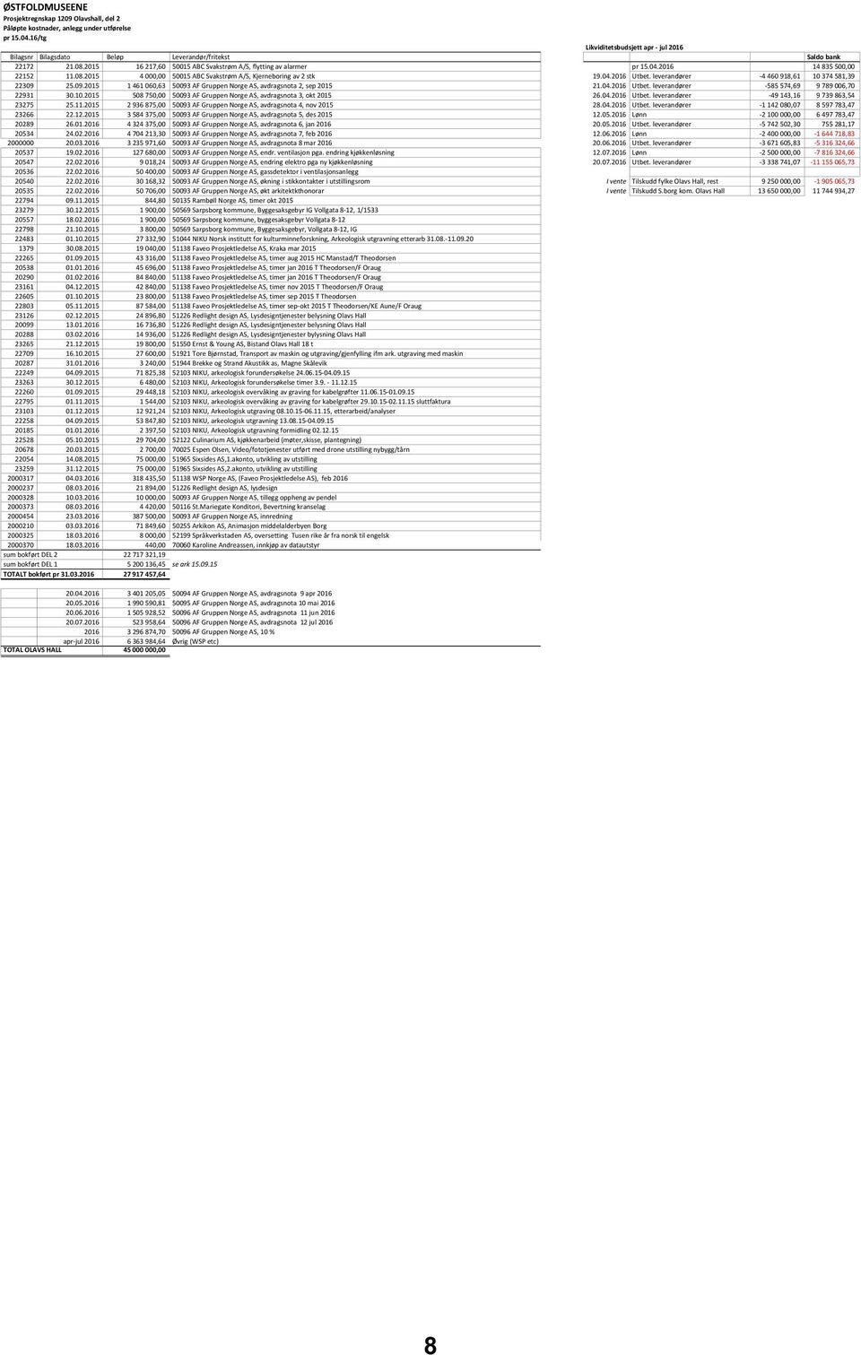 2016 14 835 500,00 22152 11.08.2015 4 000,00 50015 ABC Svakstrøm A/S, Kjerneboring av 2 stk 19.04.2016 Utbet. leverandører -4 460 918,61 10 374 581,39 22309 