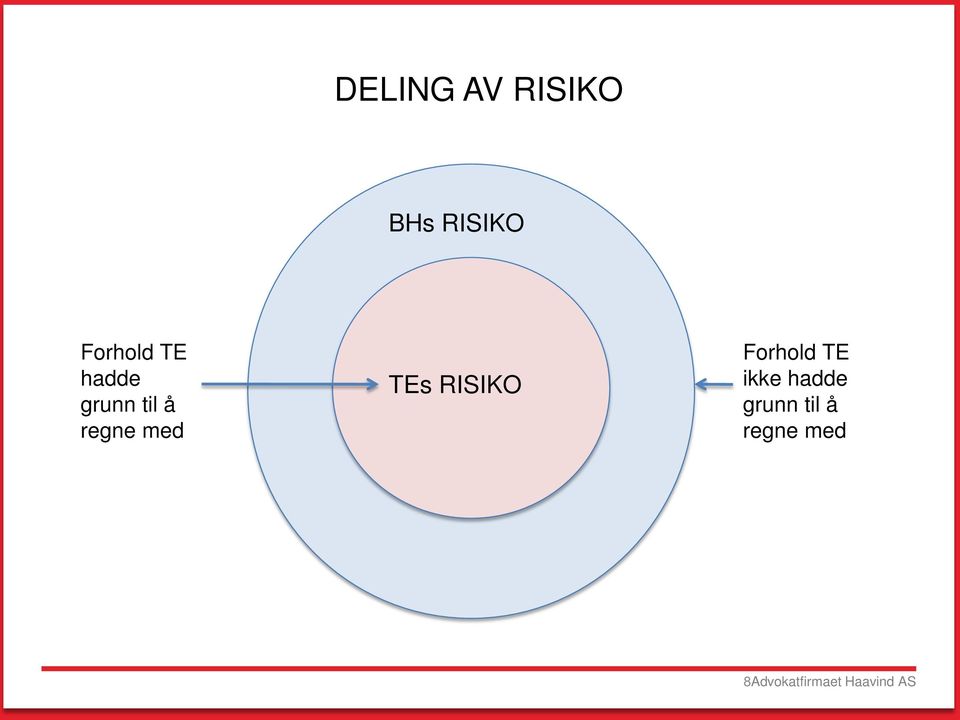 RISIKO Forhold TE ikke hadde grunn