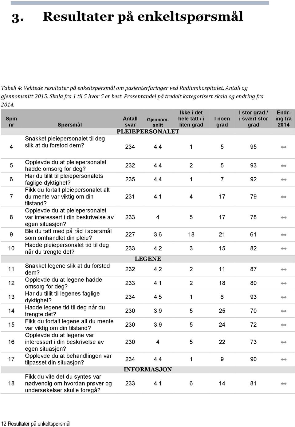 Spm nr 4 Spørsmål I noen I stor / i svært stor Antall svar Gjennomsnitt Ikke i det hele tatt / i liten PLEIEPERSONALET Endring fra 2014 Snakket pleiepersonalet til deg slik at du forstod dem? 234 4.