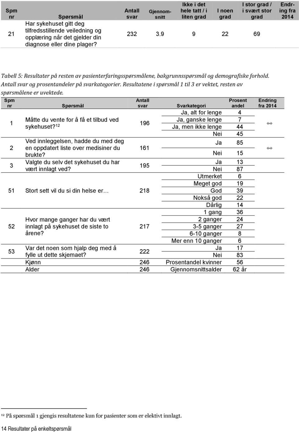 9 9 22 69 Gjennomsnitt Endring fra 2014 Tabell 5: Resultater på resten av pasienterfaringsspørsmålene, bakgrunnsspørsmål og demografiske forhold. Antall svar og prosentandeler på svarkategorier.