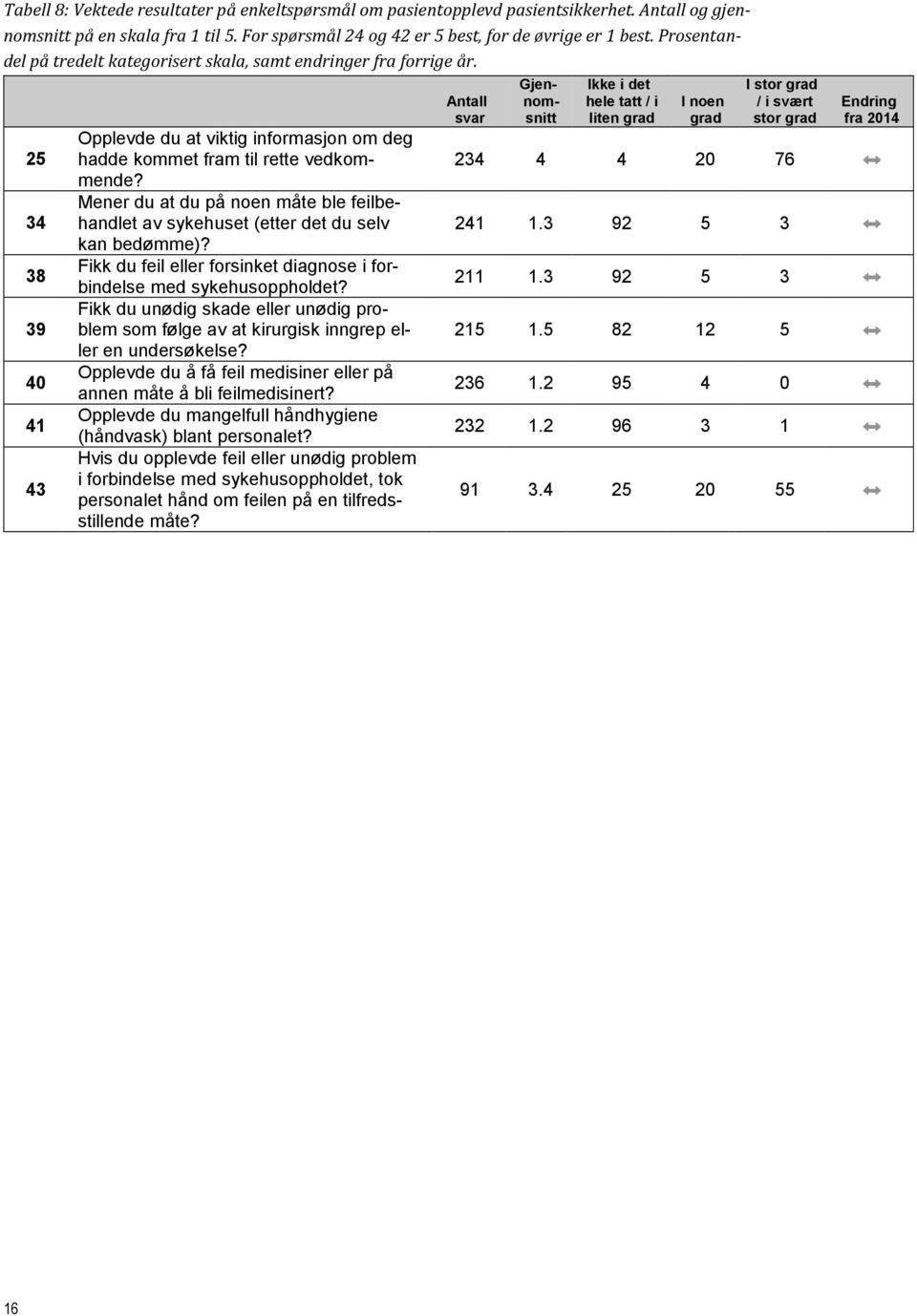 Mener du at du på noen måte ble feilbehandlet av sykehuset (etter det du selv kan bedømme)? Fikk du feil eller forsinket diagnose i forbindelse med sykehusoppholdet?