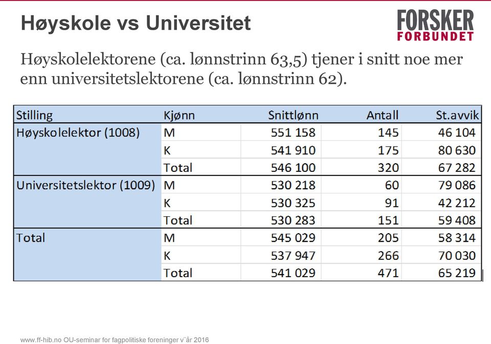 lønnstrinn 63,5) tjener i snitt