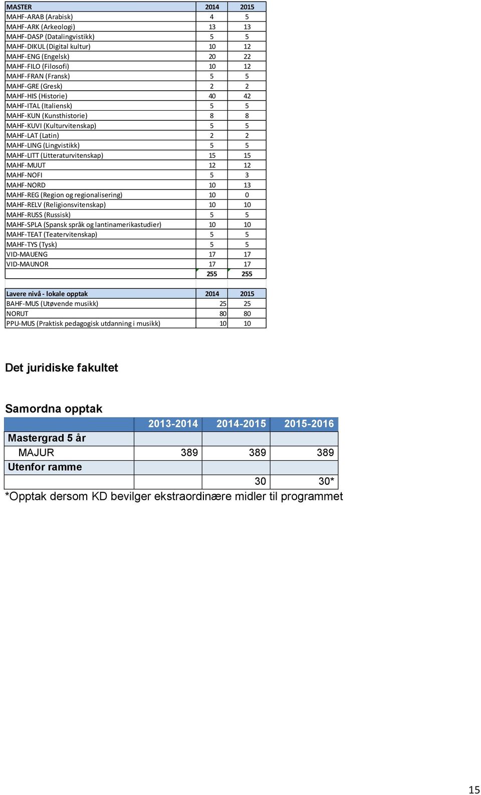 MAHF-LITT (Litteraturvitenskap) 15 15 MAHF-MUUT 12 12 MAHF-NOFI 5 3 MAHF-NORD 10 13 MAHF-REG (Region og regionalisering) 10 0 MAHF-RELV (Religionsvitenskap) 10 10 MAHF-RUSS (Russisk) 5 5 MAHF-SPLA