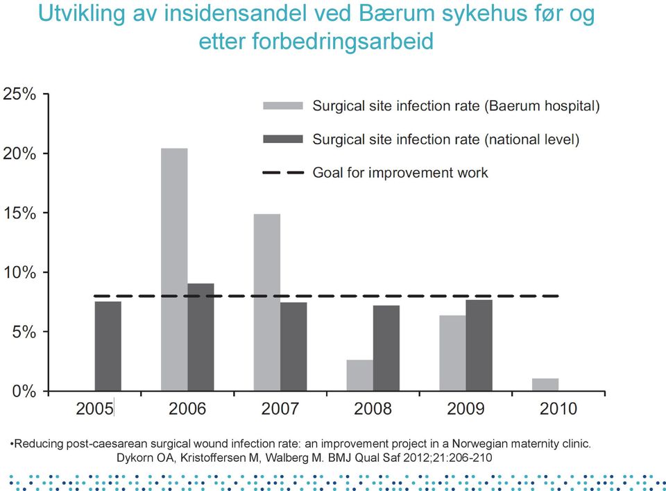 infection rate: an improvement project in a Norwegian maternity