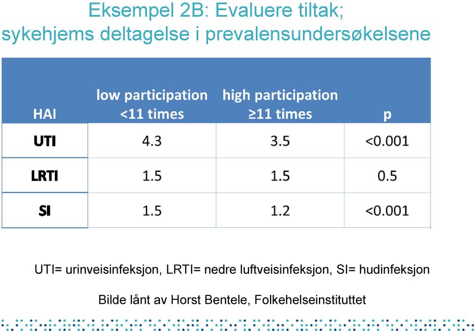 urinveisinfeksjon, LRTI= nedre luftveisinfeksjon,