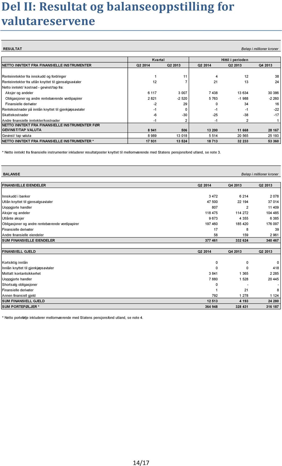 634 3 386 Obligasjoner og andre rentebærende verdipapirer 81-763 -1 988-6 Finansielle derivater - 9 34 16 Rentekostnader på innlån knyttet til gjenkjøpsavtaler -1-1 -1 - Skattekostnader -6-3 - -38-17