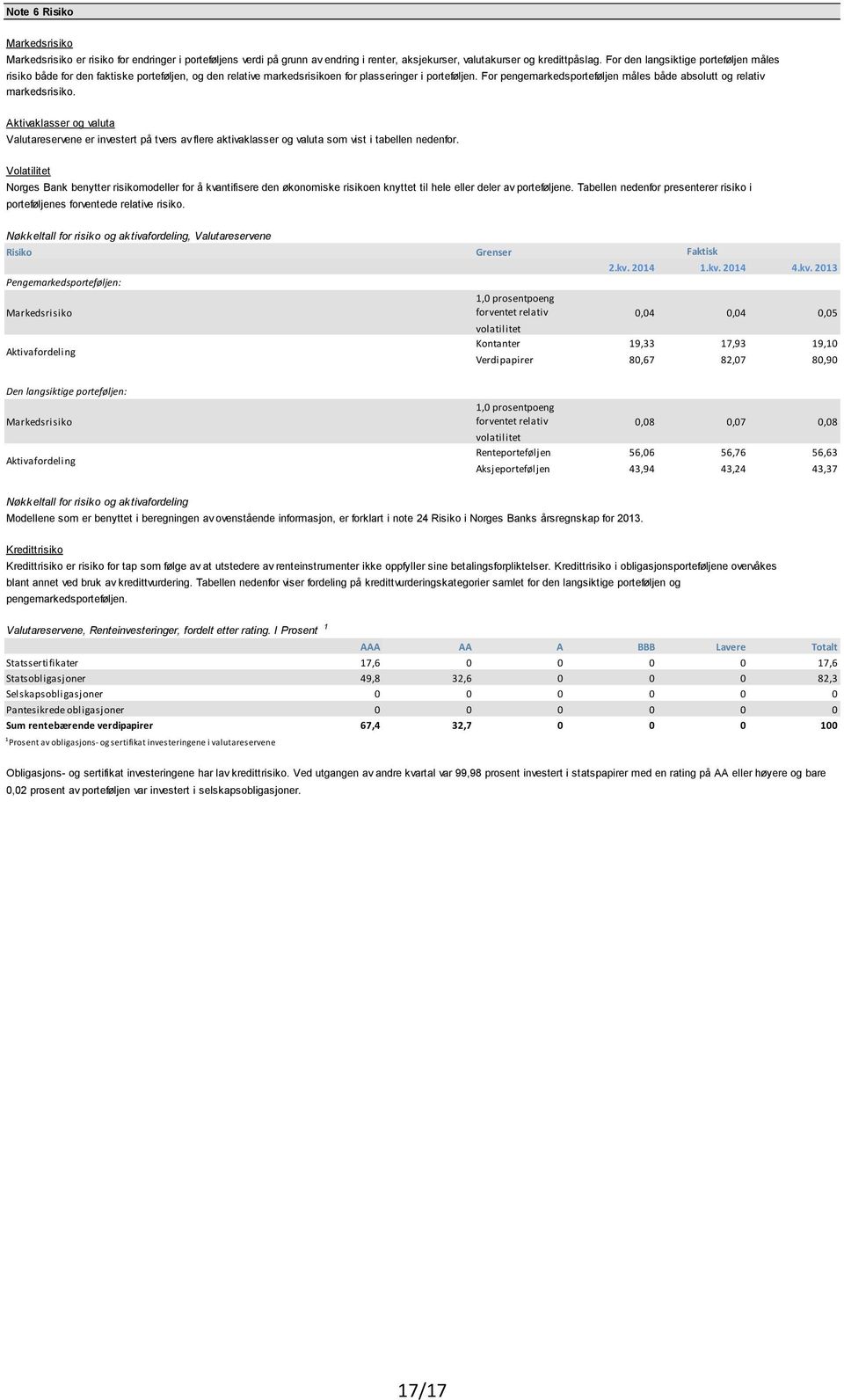 For pengemarkedsporteføljen måles både absolutt og relativ markedsrisiko. Aktivaklasser og valuta Valutareservene er investert på tvers av flere aktivaklasser og valuta som vist i tabellen nedenfor.