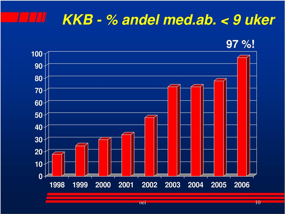 30 20 10 0 97 %!