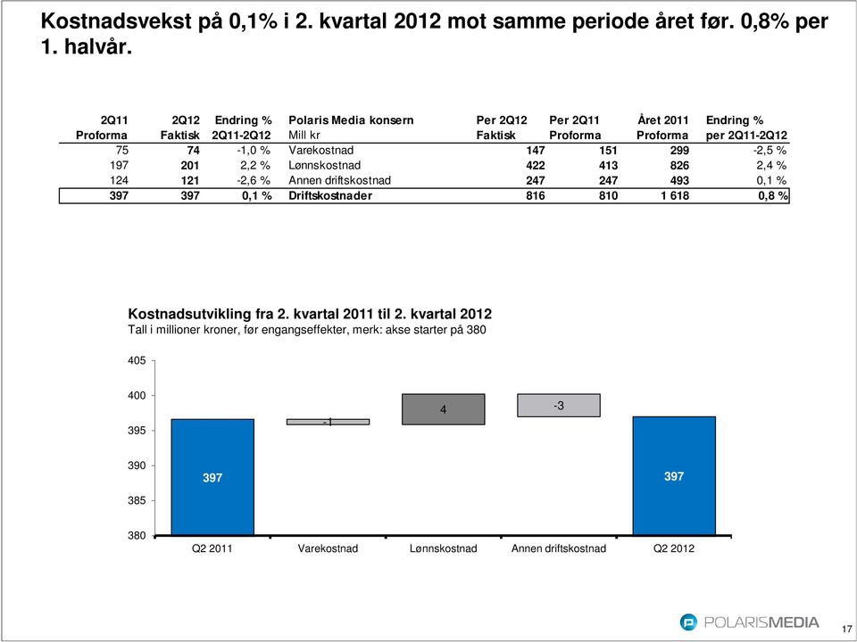 % Varekostnad 147 151 299-2,5 % 197 201 2,2 % Lønnskostnad 422 413 826 2,4 % 124 121-2,6 % Annen driftskostnad 247 247 493 0,1 % 397 397 0,1 % Driftskostnader 816