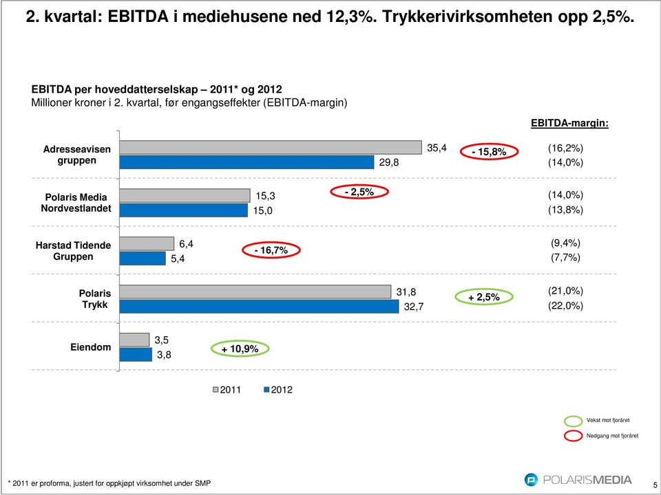 kvartal, før engangseffekter (EBITDA-margin) EBITDA-margin: Adresseavisen gruppen 29,8 35,4-15,8% (16,2%) (14,0%) Polaris Media