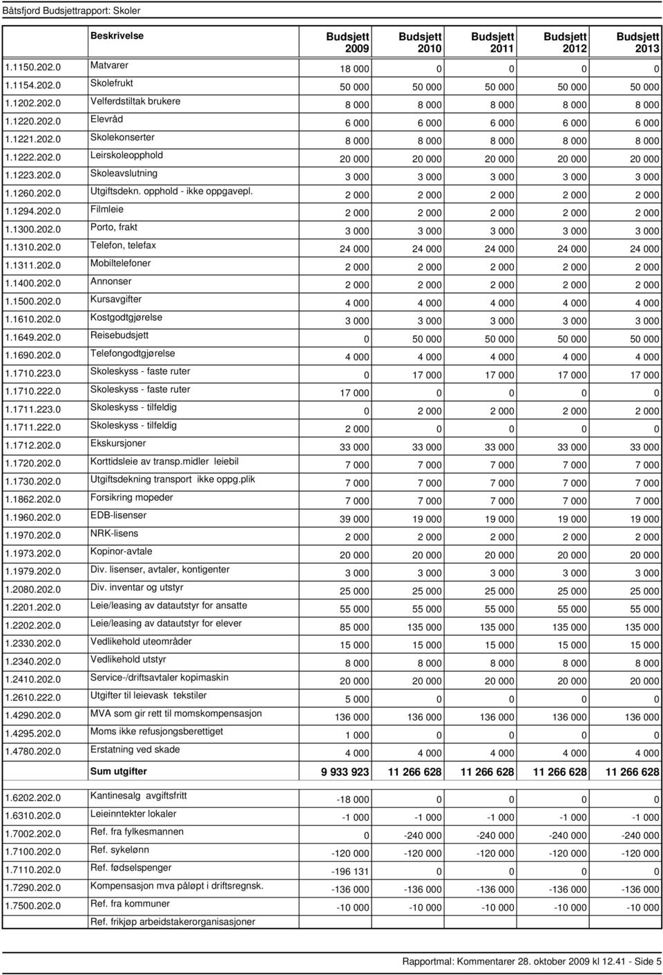 1610.202.0 Kostgodtgjørelse 1.1649.202.0 Reisebudsjett 1.1690.202.0 Telefongodtgjørelse 1.1710.223.0 Skoleskyss faste ruter 1.1710.222.0 Skoleskyss faste ruter 1.1711.223.0 Skoleskyss tilfeldig 1.