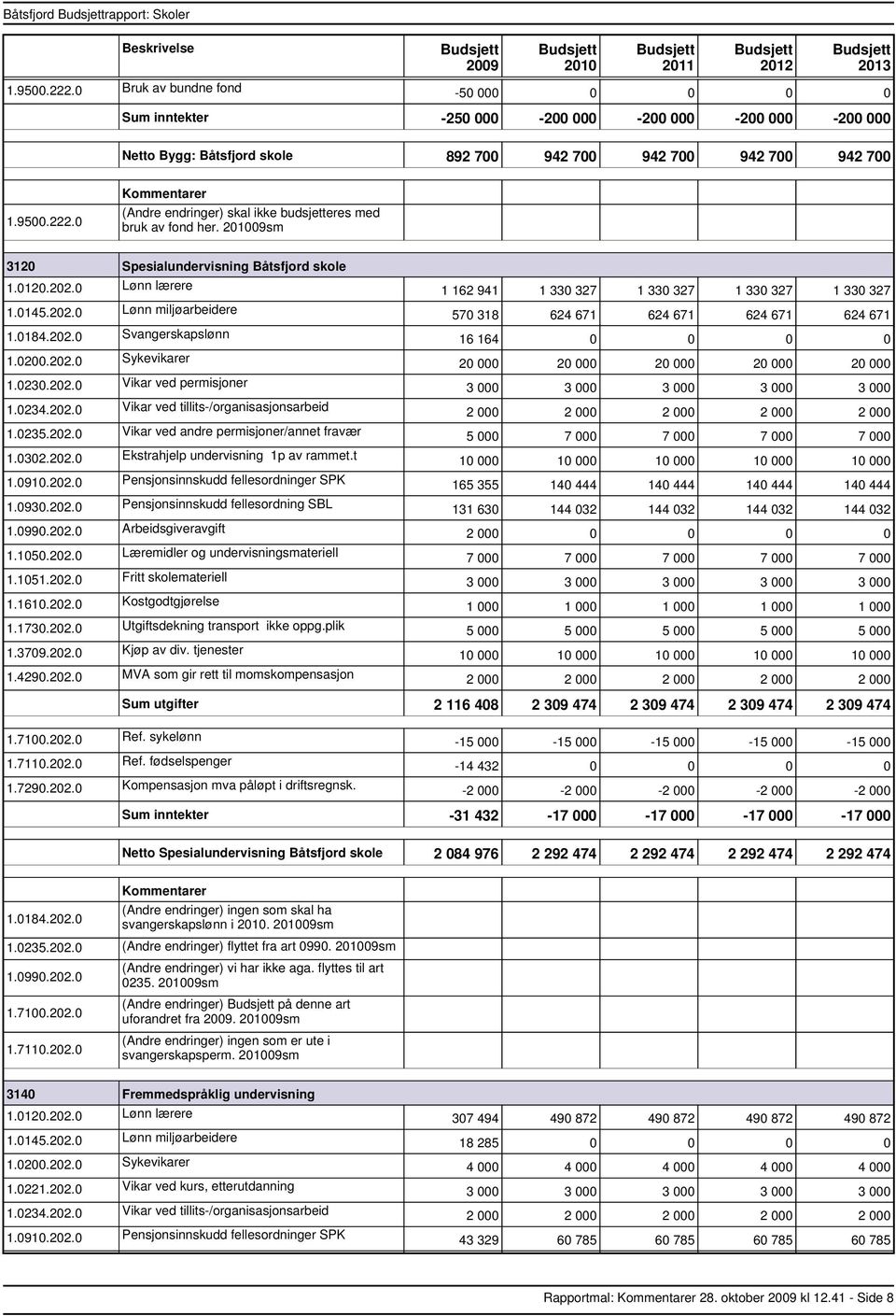 0235.202.0 Vikar ved andre permisjoner/annet fravær 1.0302.202.0 Ekstrahjelp undervisning 1p av rammet.t 1.0930.202.0 Pensjonsinnskudd fellesordning SBL 1.0990.202.0 Arbeidsgiveravgift 1.1050.202.0 Læremidler og undervisningsmateriell 1.