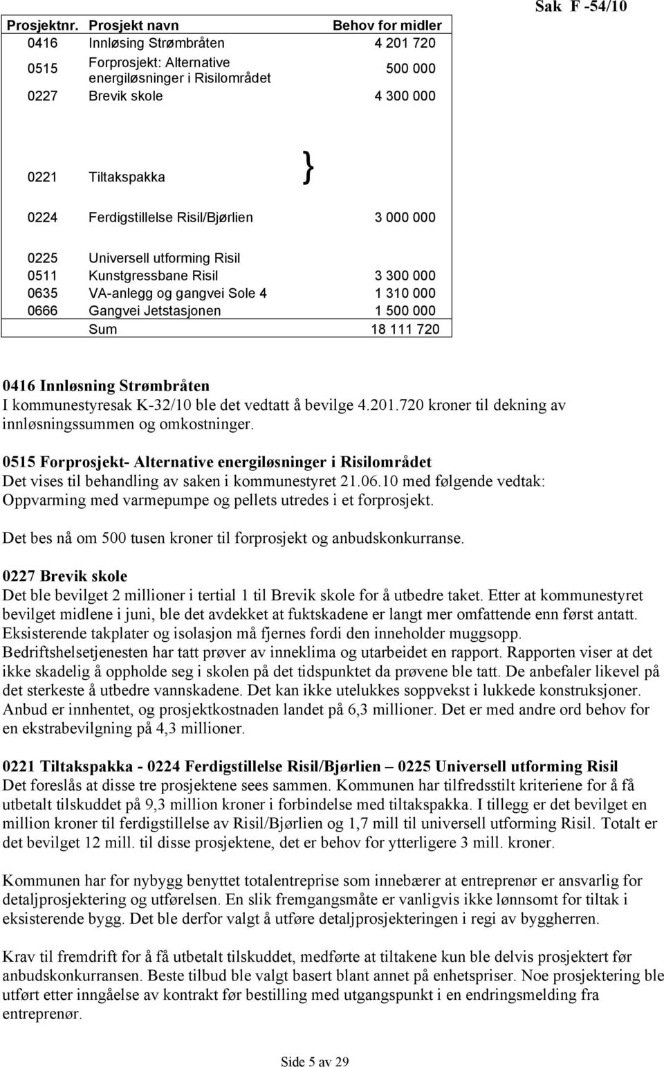 0224 Ferdigstillelse Risil/Bjørlien 3 000 000 0225 Universell utforming Risil 0511 Kunstgressbane Risil 3 300 000 0635 VA-anlegg og gangvei Sole 4 1 310 000 0666 Gangvei Jetstasjonen 1 500 000 Sum 18