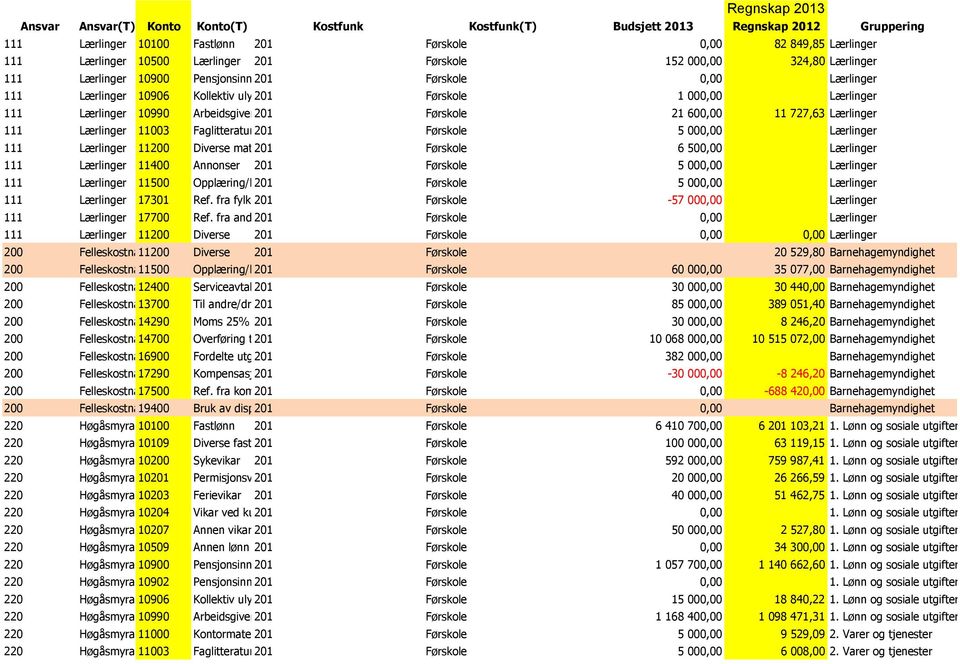 201 Førskole 1 000,00 Lærlinger 111 Lærlinger 10990 Arbeidsgiveravgift 201 Førskole 21 600,00 11 727,63 Lærlinger 111 Lærlinger 11003 Faglitteratur201 Førskole 5 000,00 Lærlinger 111 Lærlinger 11200