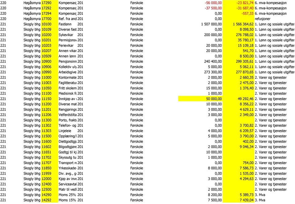 mvakompesasjon 220 Høgåsmyra 17294 Barnehage Kompensasjon 2018% moms driftsregnskap Førskole 0,00 557,33 6. mvakompesasjon 220 Høgåsmyra 17700 Barnehage Ref.