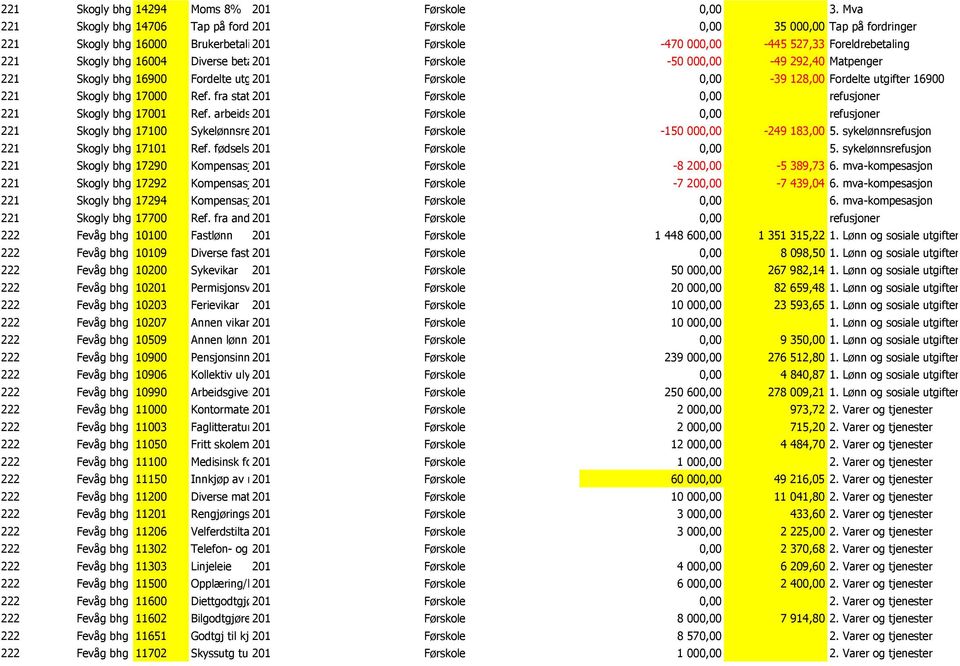 Diverse betalinger 201 Førskole 50 000,00 49 292,40 Matpenger 221 Skogly bhg 16900 Fordelte utgifter 201 Førskole 0,00 39 128,00 Fordelte utgifter 16900 221 Skogly bhg 17000 Ref.