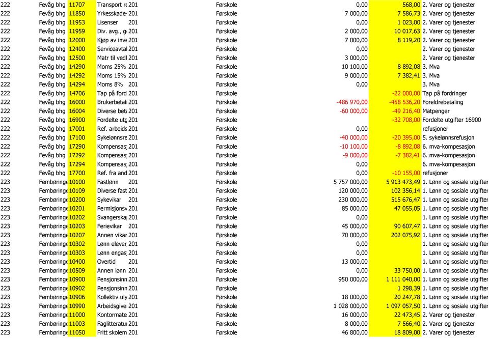 Varer og tjenester 222 Fevåg bhg 12000 Kjøp av inventar 201 Førskole 7 000,00 8 119,20 2. Varer og tjenester 222 Fevåg bhg 12400 Serviceavtaler 201 Førskole 0,00 2.