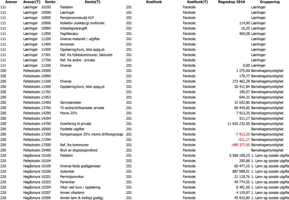 201 Førskole 114,90 Lærlinger 111 Lærlinger 10990 Arbeidsgiveravgift 201 Førskole 16,20 Lærlinger 111 Lærlinger 11850 Faglitteratur 201 Førskole 460,08 Lærlinger 111 Lærlinger 11200 Diverse materiell