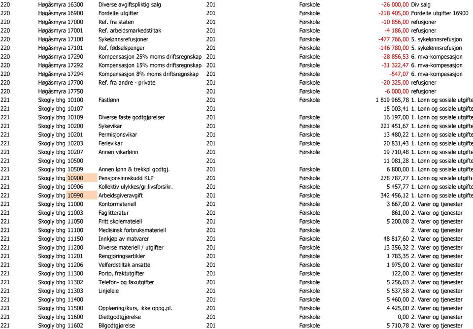 arbeidsmarkedstiltak 201 Førskole 4 186,00 refusjoner 220 Høgåsmyra 17100 Barnehage Sykelønnsrefusjoner 201 Førskole 477 766,00 5. sykelønnsrefusjon 220 Høgåsmyra 17101 Barnehage Ref.