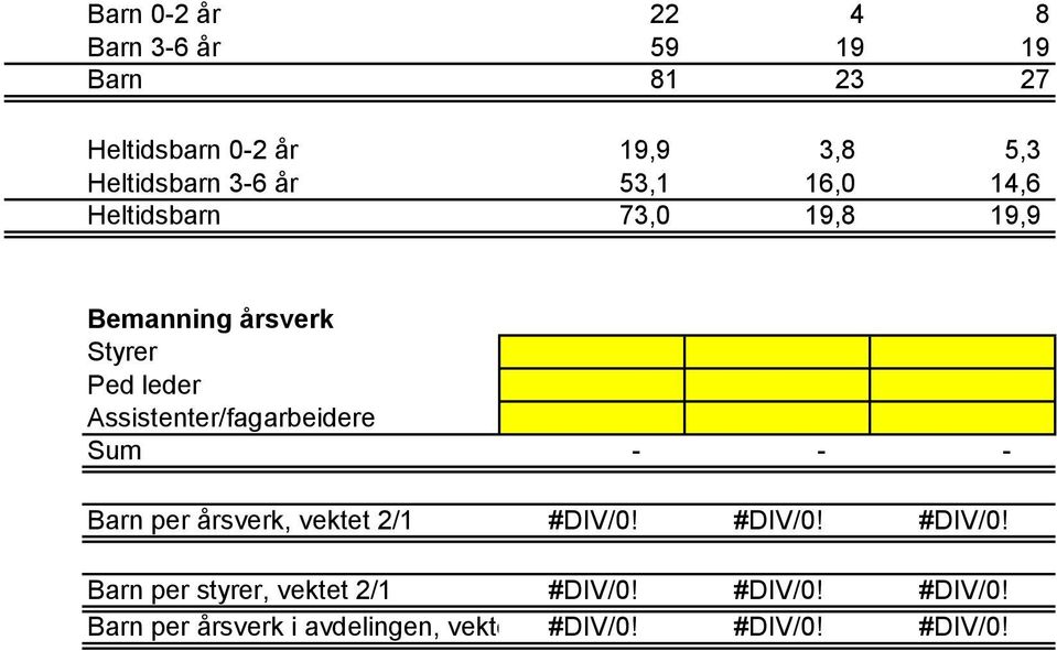 leder Assistenter/fagarbeidere Sum Barn per årsverk, vektet 2/1 #DIV/0!