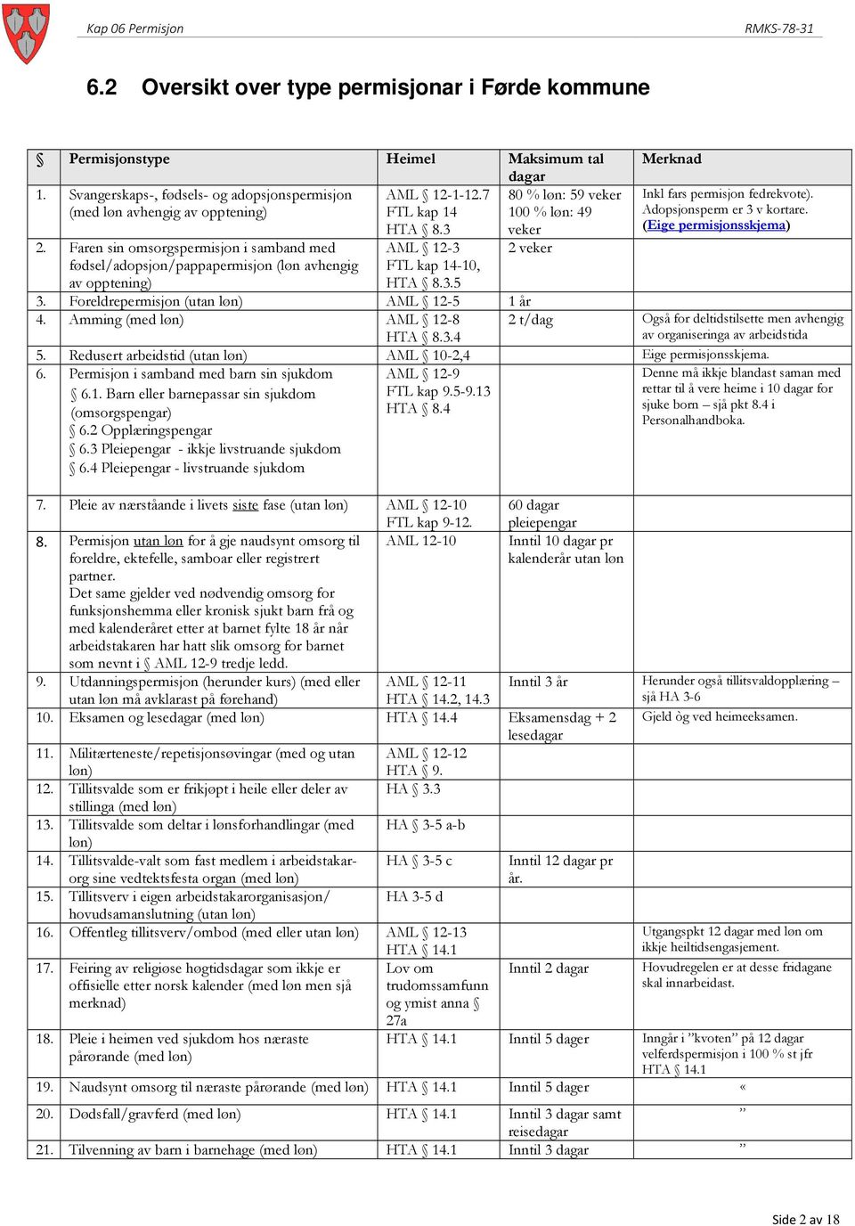 3 AML 12-3 FTL kap 14-10, HTA 8.3.5 veker 2 veker Merknad Inkl fars permisjon fedrekvote). Adopsjonsperm er 3 v kortare. (Eige permisjonsskjema) 3. Foreldrepermisjon (utan løn) AML 12-5 1 år 4.