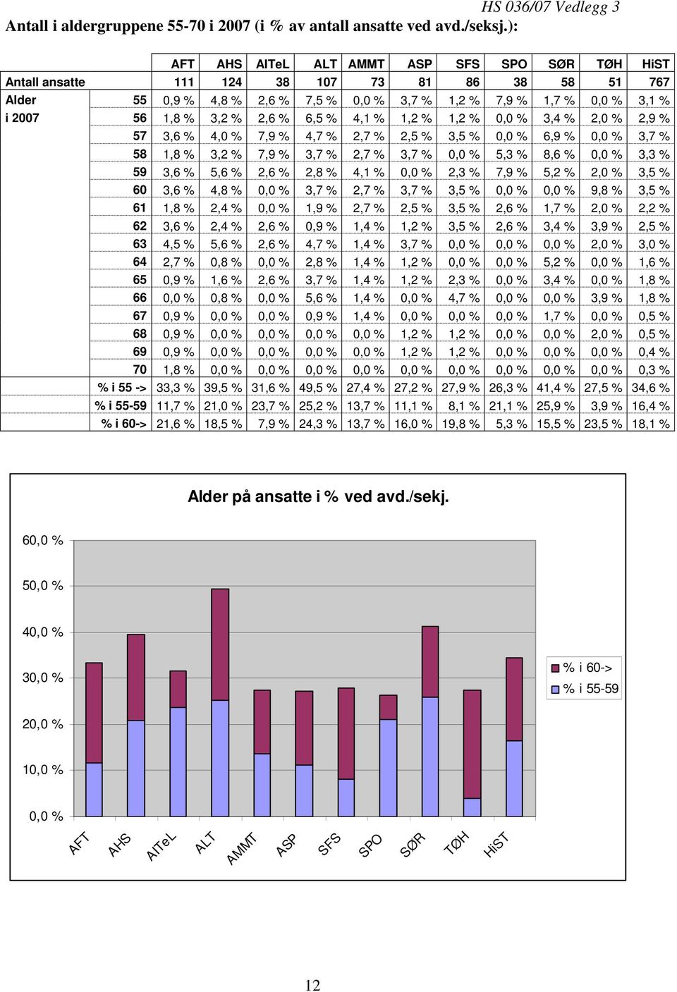 2,6 % 6,5 % 4,1 % 1,2 % 1,2 % 0,0 % 3,4 % 2,0 % 2,9 % 57 3,6 % 4,0 % 7,9 % 4,7 % 2,7 % 2,5 % 3,5 % 0,0 % 6,9 % 0,0 % 3,7 % 58 1,8 % 3,2 % 7,9 % 3,7 % 2,7 % 3,7 % 0,0 % 5,3 % 8,6 % 0,0 % 3,3 % 59 3,6