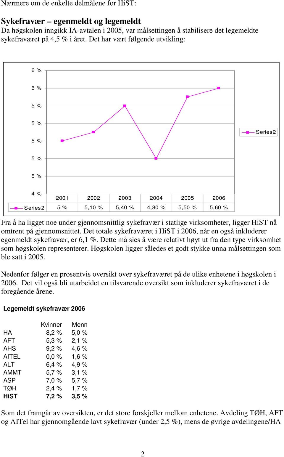 sykefravær i statlige virksomheter, ligger HiST nå omtrent på gjennomsnittet. Det totale sykefraværet i HiST i 2006, når en også inkluderer egenmeldt sykefravær, er 6,1 %.