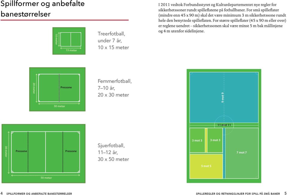 For større spilleflater (45 x 90 m eller over) er reglene uendret sikkerhetssonen skal være minst 5 m bak mållinjene og 4 m utenfor sidelinjene.