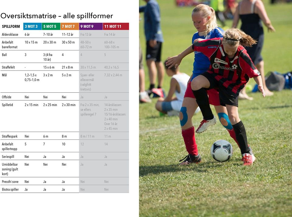 2,44 m Offside Nei Nei Nei Ja Ja Spilletid 2 x 15 min 2 x 25 min 2 x 30 min Fra 2 x 35 min, se ellers spilleregel 7 14-årsklassen: 2 x 35 min 15/16-årsklassen: 2 x 40 min Over 16 år: 2 x 45 min