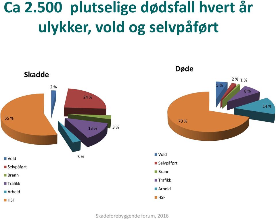 14 % 55 % 13 % 3 % 70 % Vold Selvpåført Brann