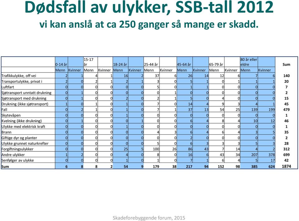 2 37 6 26 14 12 6 7 6 140 Transportulykke, privat i 2 0 2 1 2 1 3 0 5 1 0 1 1 1 20 Luftfart 0 0 0 0 0 0 5 0 1 1 0 0 0 0 7 Sjøtransport unntatt drukning 0 1 0 0 0 0 0 1 0 0 0 0 0 0 2 Sjøtransport med