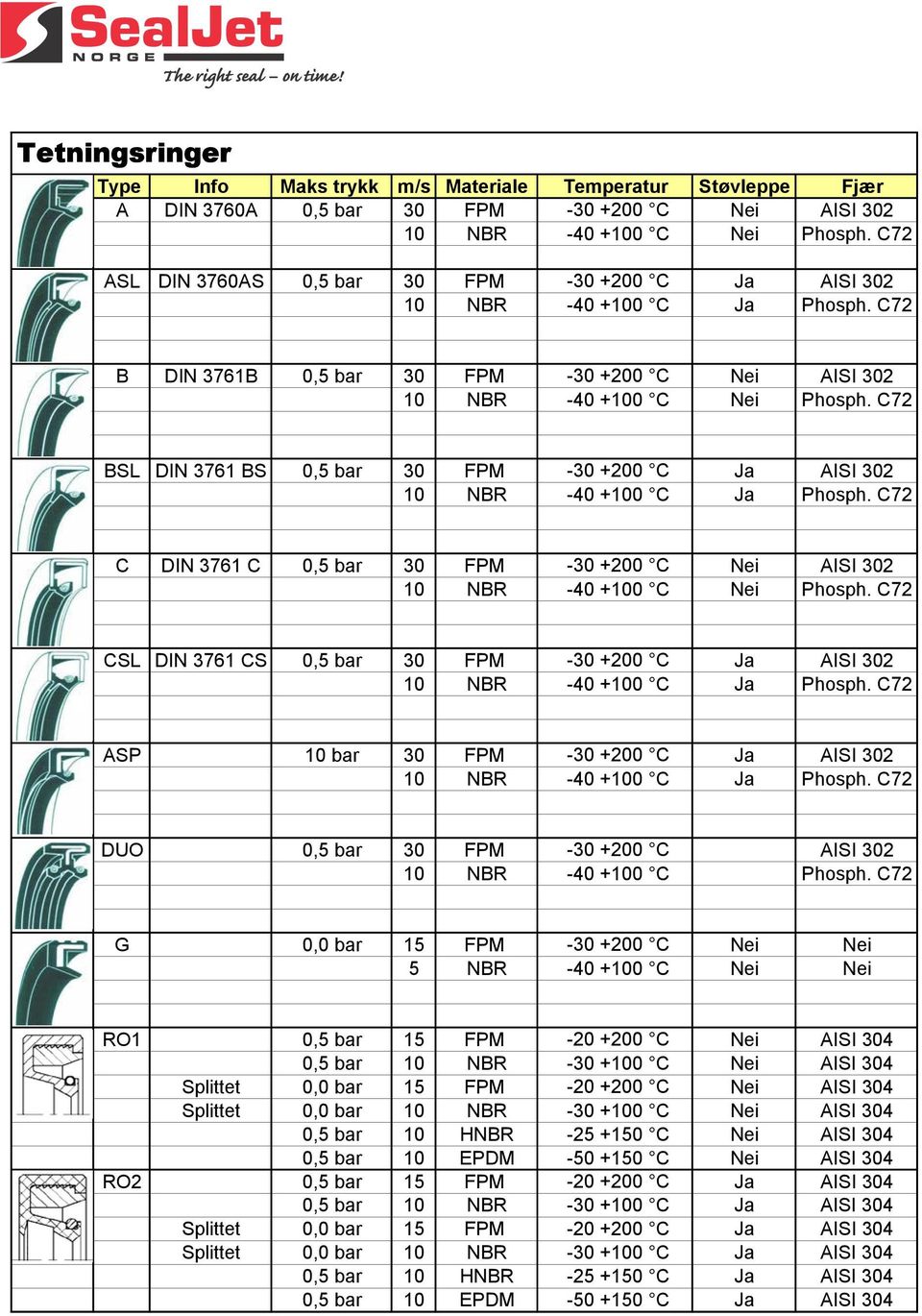 C72 BSL DIN 3761 BS 0,5 bar 30 FPM -30 +200 C Ja AISI 302 10 NBR -40 +100 C Ja Phosph. C72 C DIN 3761 C 0,5 bar 30 FPM -30 +200 C Nei AISI 302 10 NBR -40 +100 C Nei Phosph.