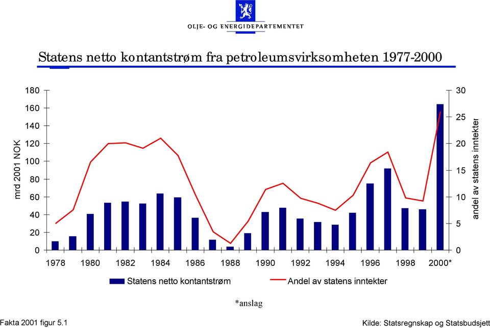 2 15 1 5 andel av statens inntekter Statens netto kontantstrøm Andel av