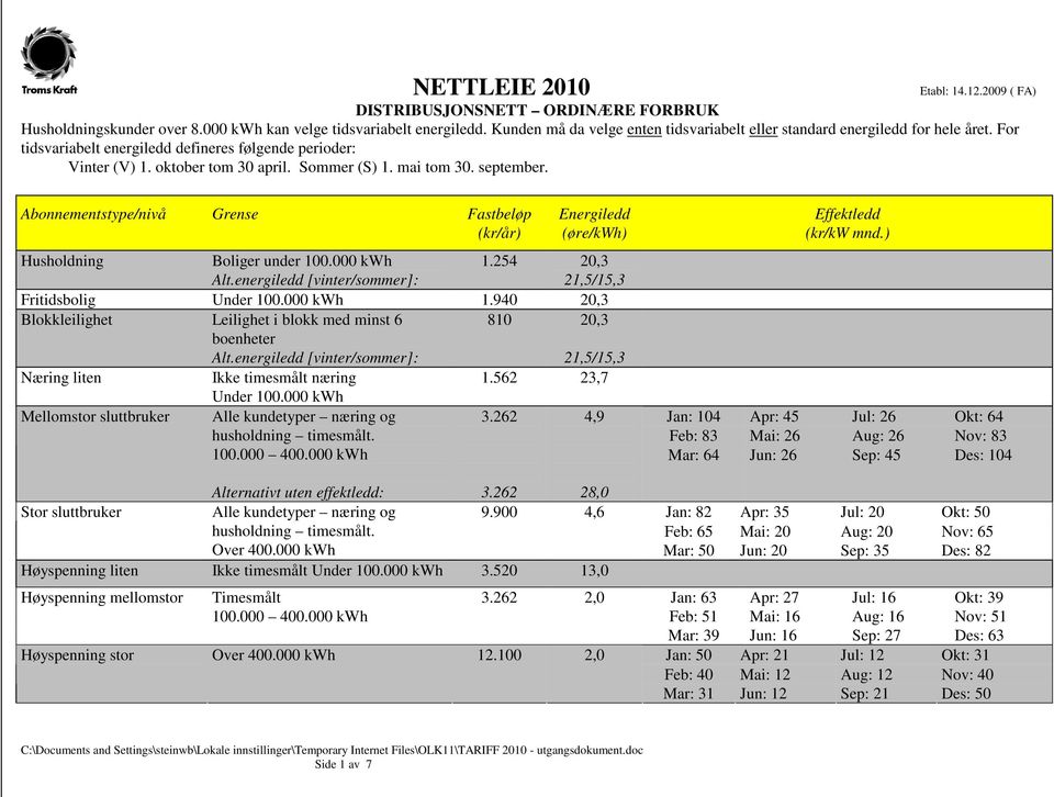 Abonnementstype/nivå Grense Fastbeløp Energiledd Effektledd (kr/år) (øre/kwh) (kr/kw mnd.) Husholdning Boliger under 100.000 kwh Alt.energiledd [vinter/sommer]: 1.
