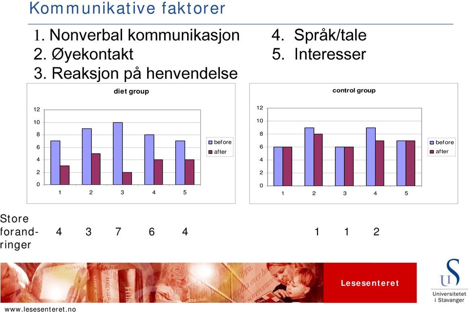 Reaksjon på henvendelse diet group control group 1 1 10 10 8