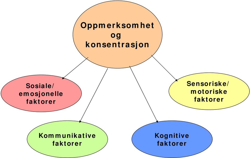 Sensoriske/ motoriske faktorer