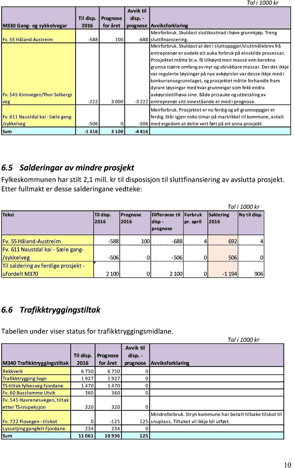 Prosjektet måtte bl.a. få tilkøyrd meir masse enn berekna grunna større omfang av myr og ubrukbare massar.