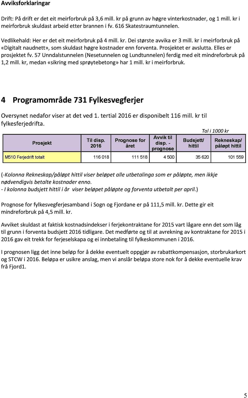 Elles er prosjektet fv. 57 Unndalstunnelen (Nesetunnelen og Lundtunnelen) ferdig med eit mindreforbruk på 1,2 mill. kr, medan «sikring med sprøytebetong» har 1 mill. kr i meirforbruk.